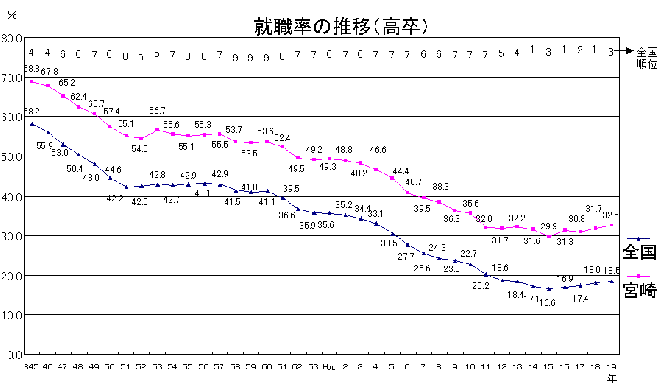 卒後高等学校(就職率の推移)