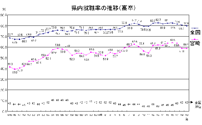 卒後高等学校(県内就職率の推移)