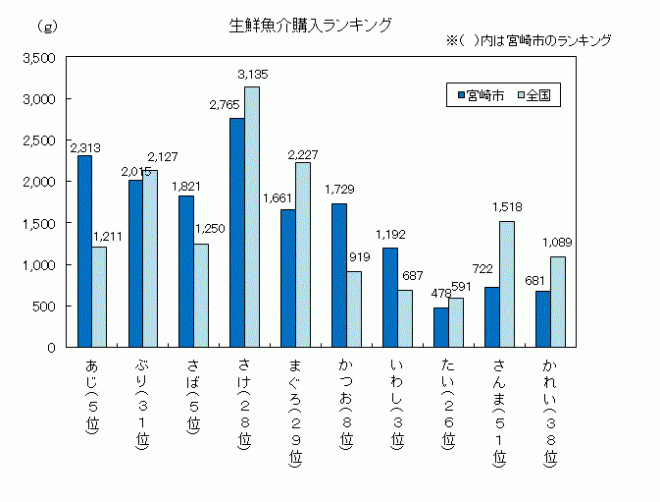 平成24年魚グラフ