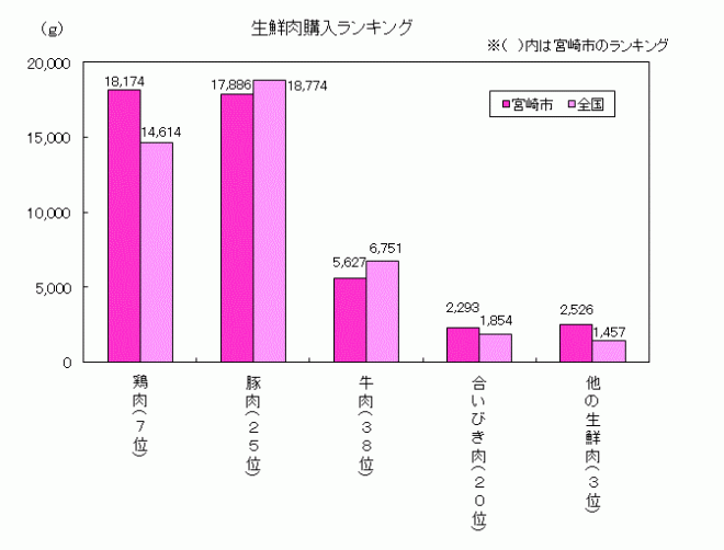 平成24年肉グラフ