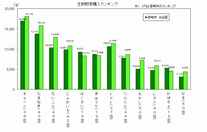 平成24年野菜グラフ