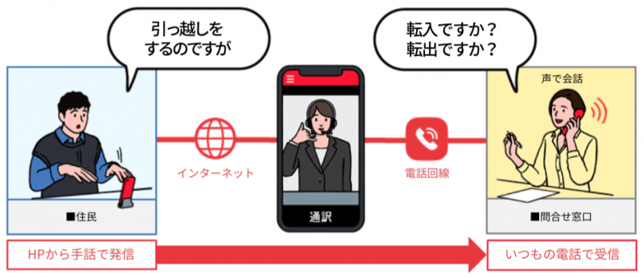 手話リンクの流れの図