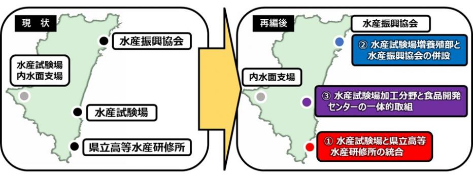 水試再編整備概要