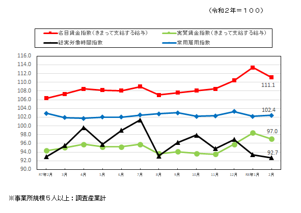 みやざきの賃金・労働時間・雇用の動き2