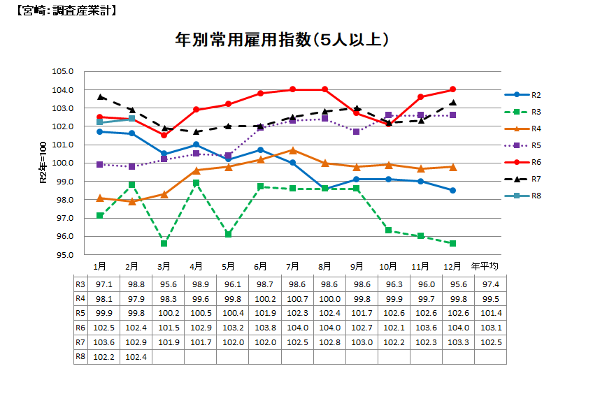 雇用指数2