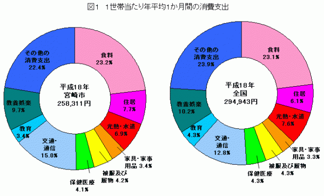 図1-1世帯当たり年平均1か月間の消費支出