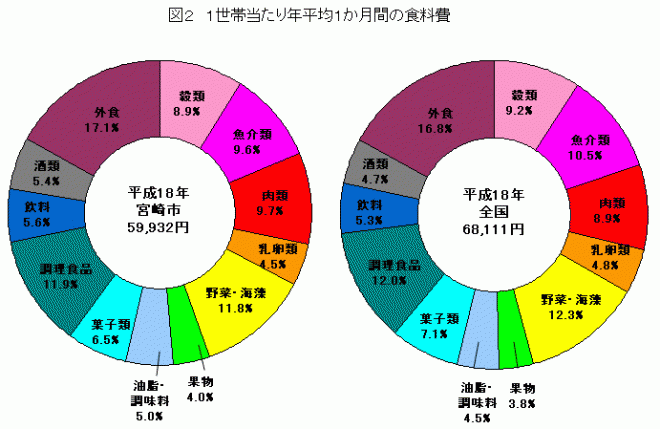 図2-1世帯当たり年平均1か月間の食料費