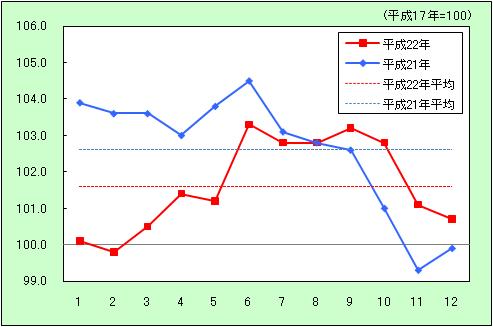 「食料」の動きを表すグラフ