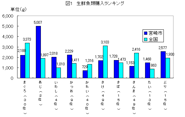 生鮮魚類購入ランキンググラフ