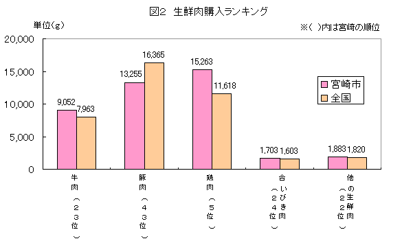 生鮮肉購入ランキンググラフ