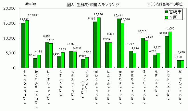 生鮮野菜購入ランキンググラフ