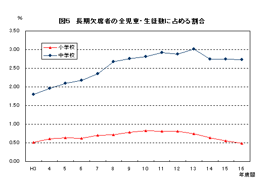 図5長期欠席者の全児童・生徒数に占める割合