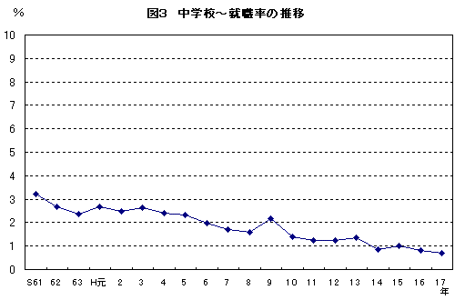 図2中学校～就職率の推移