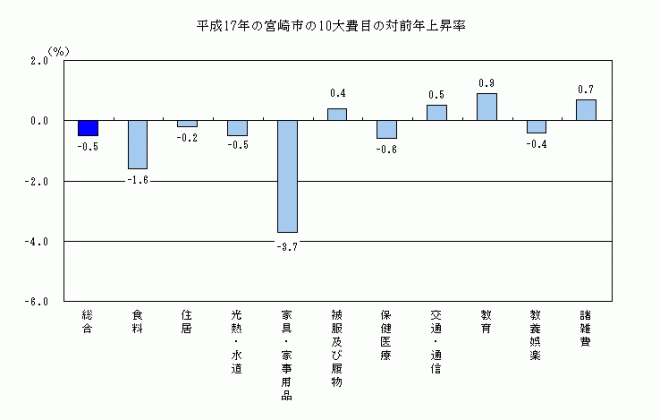 平成17年宮崎市の10大費目の対前年上昇率