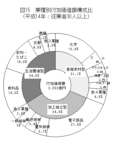 図15業種別付加価値額構成比