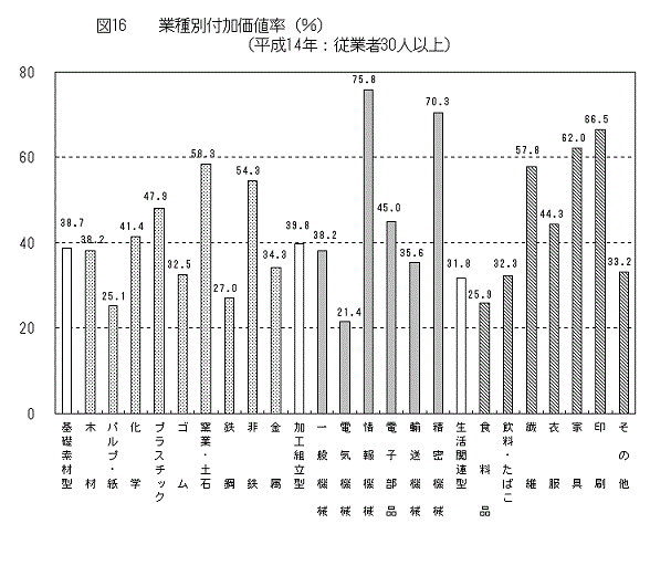 図16業種別付加価値率（%） （平成14年：従業者30人以上）