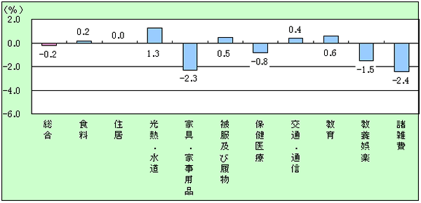 宮崎市の10大費目の対前年上昇率グラフ