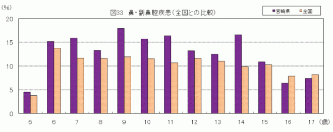 鼻・副鼻腔疾患の割合