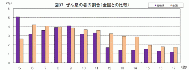 ぜん息の割合