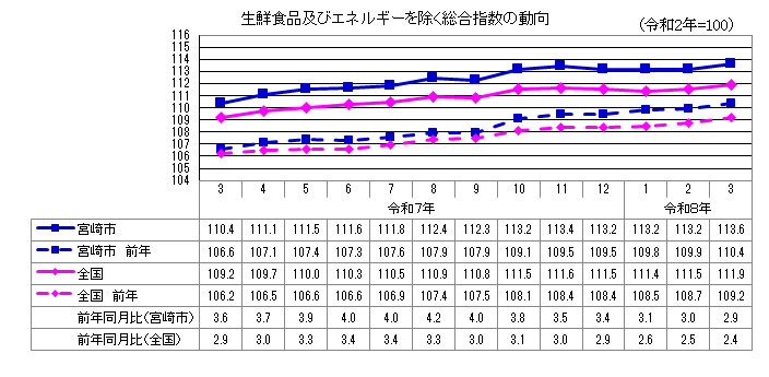 3総合指数（生鮮食品及びエネルギーを除く）