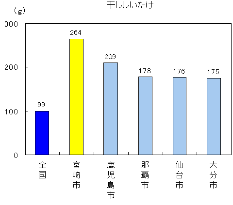 干ししいたけ264グラム