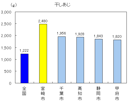 干しあじ2480グラム