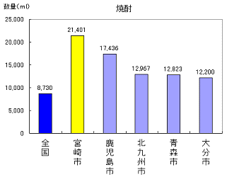 焼酎の消費量グラフ1位宮崎市