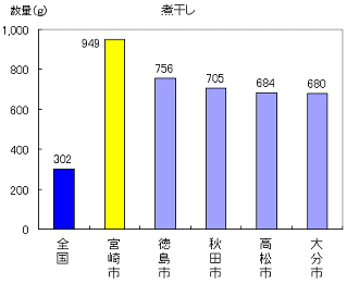 煮干の消費量グラフ1位宮崎市