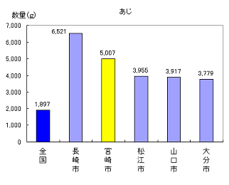 あじの消費量グラフ1位長崎市、2位宮崎市