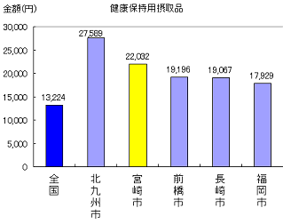 健康保持用摂取品の消費量グラフ1位北九州市、2位宮崎市