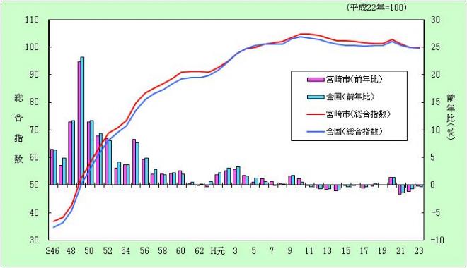 宮崎市及び全国の総合指数の推移グラフ