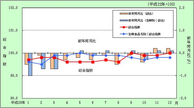 平成23年月別の宮崎市の総合指数の推移グラフ