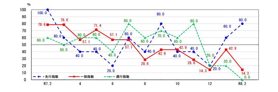 景気動向指数