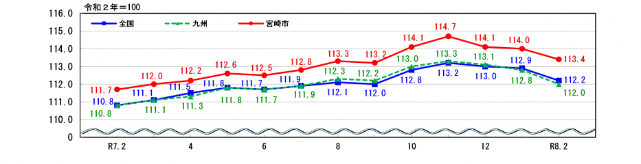 消費者物価指数