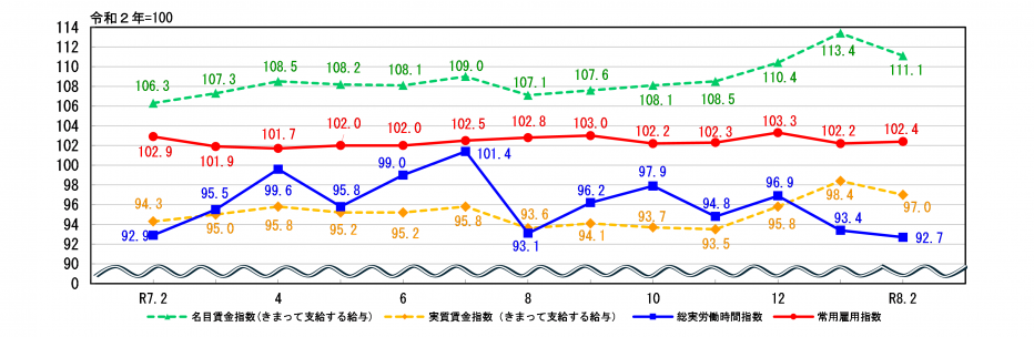 労働関係指数
