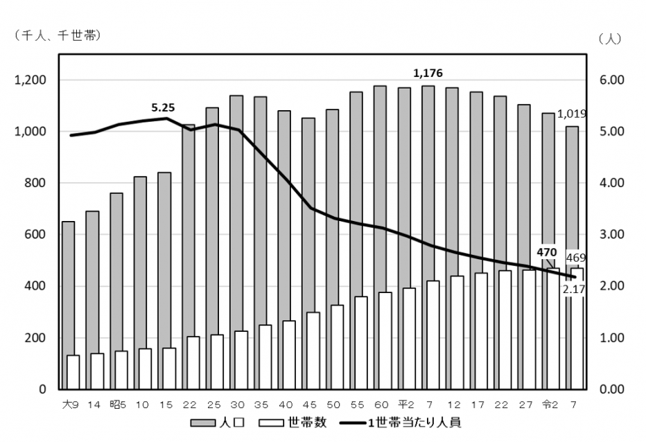 人口と世帯数の推移