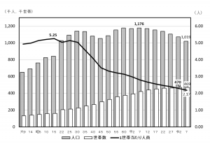 宮崎県人口と世帯数の推移（大正9年～令和7年）