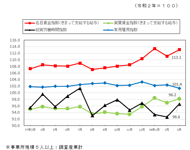 みやざきの賃金・労働時間・雇用の動き