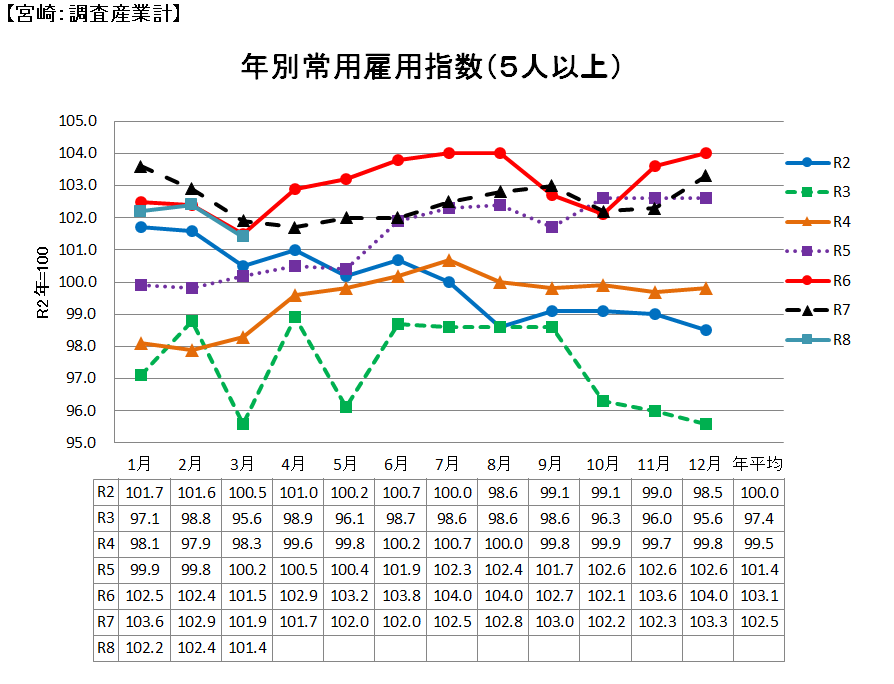 雇用