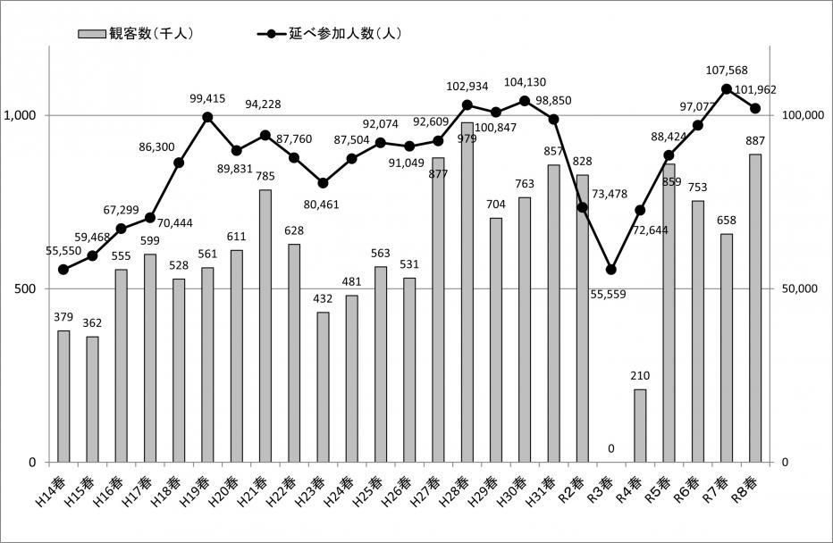 年度実績の推移(春季キャンプ・合宿)