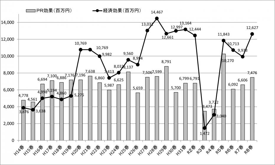 年度実績の推移(経済効果・PR効果)