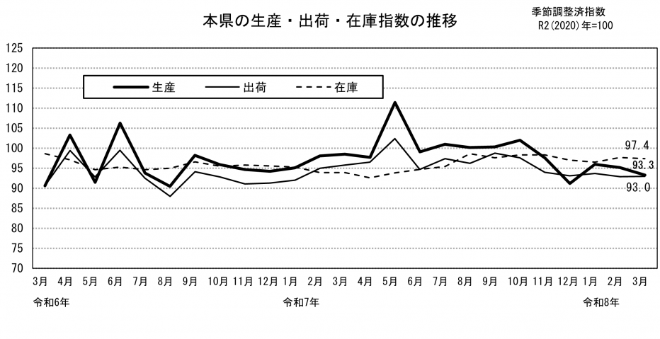 鉱工業生産指数の推移（グラフ）