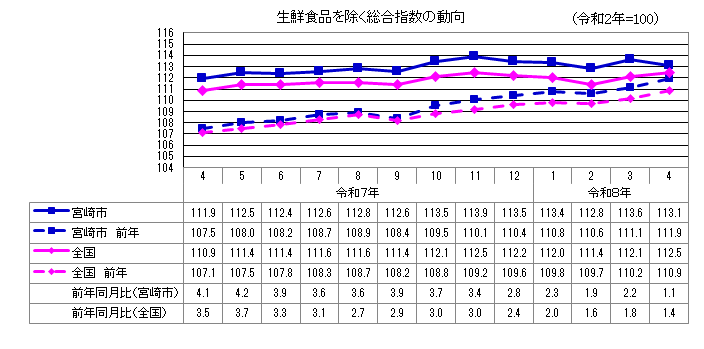 2総合指数（生鮮食品除く）.png