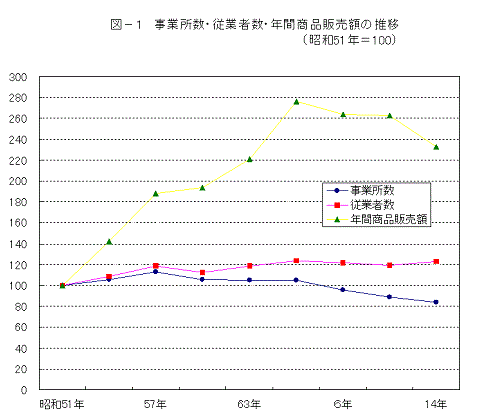 図1事業所数・従業者数・年間商品販売額の推移