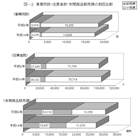 図2事業所数・従業者数・年間商品販売額の前回比較