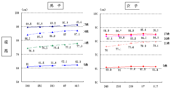 グラフ1：座高の年代推移、男子女子