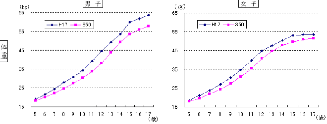 平成17年と昭和50年の体重比較グラフ
