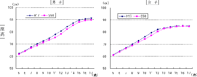 平成17年と昭和50年の座高比較グラフ