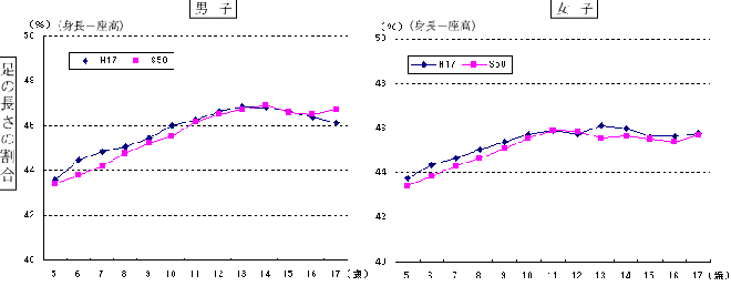 平成17年と昭和50年の足の長さ（身長マイナス座高）の割合比較グラフ