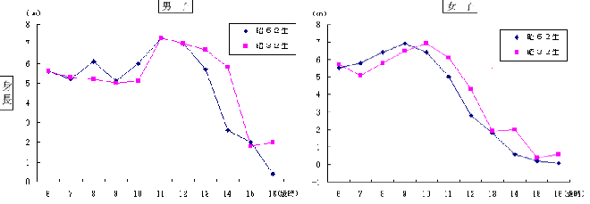 昭和62年生まれの者と昭和32年生まれの者の年間発育量（身長）の推移比較